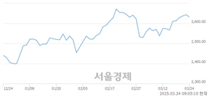 [개장 시황] 코스피 2636.43..  외국인과 기관의 '팔자' 기조에 하락 출발 (▼6.70, -0.25%)