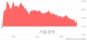 오후 3:20 현재 코스닥은 39:61으로 매수우위, 매도강세 업종은 종이·목재업(0.58%↓)