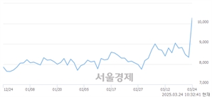 <유>휴니드, 상한가 진입.. +29.98% ↑