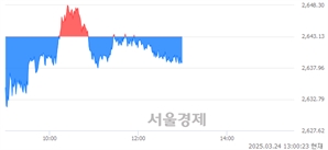 오후 1:00 현재 코스피는 42:58으로 매수우위, 매수강세 업종은 기계업(1.51%↓)