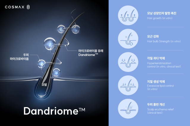 코스맥스 마이크로바이옴 기반 신규 소재 댄드리옴. 사진제공=코스맥스