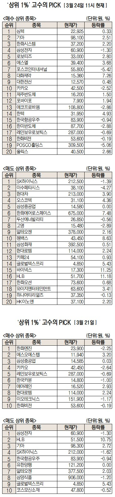 [주식 초고수는 지금]"흑자 전환 성공 예감"…심텍 순매수 1위