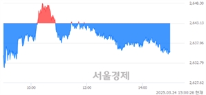 오후 3:00 현재 코스피는 43:57으로 매수우위, 매수강세 업종은 기계업(1.83%↓)
