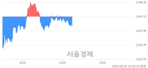 오후 12:30 현재 코스피는 41:59으로 매수우위, 매수강세 업종은 IT 서비스업(0.52%↓)