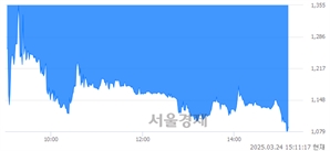 <코>아이엠, 하한가 진입.. -29.98% ↓