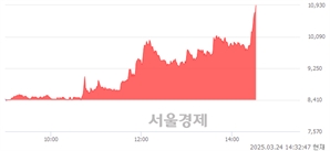 <유>STX그린로지스, 상한가 진입.. +29.96% ↑