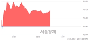 오후 1:00 현재 코스닥은 43:57으로 매수우위, 매도강세 업종은 종이·목재업(0.32%↓)