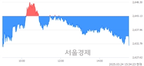 [마감 시황] 개인과 기관의 동반 매도세.. 코스피 2632.07(▼11.06, -0.42%) 하락 마감