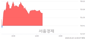 오후 12:30 현재 코스닥은 43:57으로 매수우위, 매도강세 업종은 섬유·의류업(1.08%↓)