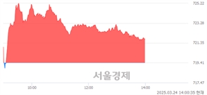 오후 2:00 현재 코스닥은 42:58으로 매수우위, 매도강세 업종은 종이·목재업(0.37%↓)