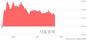 오후 1:30 현재 코스닥은 42:58으로 매수우위, 매도강세 업종은 종이·목재업(0.31%↓)