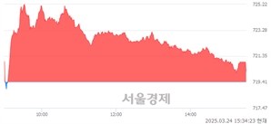 [마감 시황] 개인 매수 우위.. 코스닥 720.22(▲0.81, +0.11%) 상승 마감