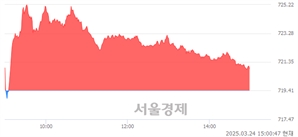 오후 3:00 현재 코스닥은 43:57으로 매수우위, 매도강세 업종은 종이·목재업(0.49%↓)