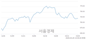 오전 10:30 현재 코스닥은 41:59으로 매수우위, 매도강세 업종은 종이·목재업(0.04%↑)