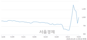 <코>엑시온그룹, 상한가 진입.. +29.93% ↑