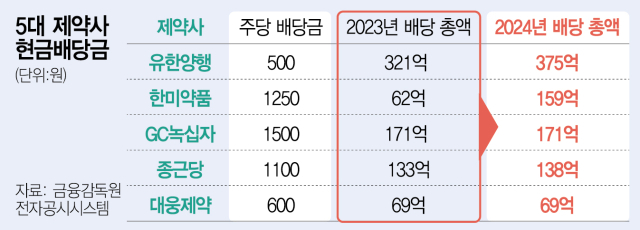 '역대급 실적' 제약사, 통 큰 행보…배당금 키워 '밸류업'