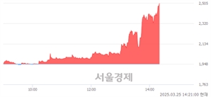 <코>디알텍, 상한가 진입.. +29.88% ↑