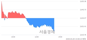 오후 1:30 현재 코스피는 39:61으로 매수우위, 매수강세 업종은 섬유의복업(0.88%↓)