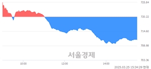 [마감 시황]  기관의 '팔자' 기조.. 코스닥 711.26(▼8.96, -1.24%) 하락 마감