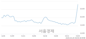 <코>네이처셀, 상한가 진입.. +29.95% ↑