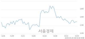 <코>엠에스오토텍, 상한가 진입.. +30.00% ↑