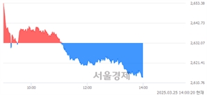 오후 2:00 현재 코스피는 40:60으로 매수우위, 매수강세 업종은 섬유의복업(0.79%↓)