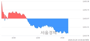 오후 2:30 현재 코스피는 40:60으로 매수우위, 매수강세 업종은 종이목재업(0.52%↓)