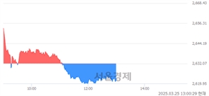 오후 1:00 현재 코스피는 39:61으로 매수우위, 매수강세 업종은 섬유의복업(0.79%↓)