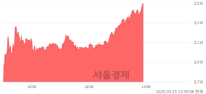 <코>올리패스, 상한가 진입.. +30.00% ↑