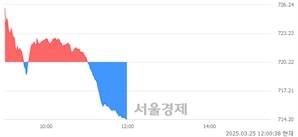 [정오 시황] 코스닥 714.21, 하락세(▼6.01, -0.83%) 반전