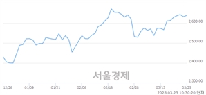 오전 10:30 현재 코스피는 41:59으로 매수우위, 매도강세 업종은 전기가스업(0.39%↑)