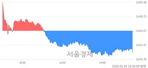 [마감 시황] 개인과 외국인의 동반 매도세.. 코스피 2615.81(▼16.26, -0.62%) 하락 마감