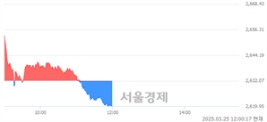오후 12:00 현재 코스피는 40:60으로 매수우위, 매수강세 업종은 종이목재업(0.56%↓)
