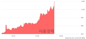 <코>신라섬유, 상한가 진입.. +29.89% ↑