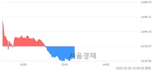 오후 12:30 현재 코스피는 41:59으로 매수우위, 매수강세 업종은 종이목재업(0.51%↓)