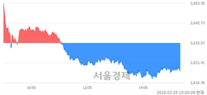 오후 3:20 현재 코스피는 39:61으로 매수우위, 매수강세 업종은 의료정밀업(0.80%↑)