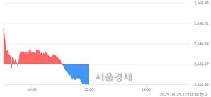 [정오 시황] 코스피 2620.94, 하락세(▼11.13, -0.42%) 반전