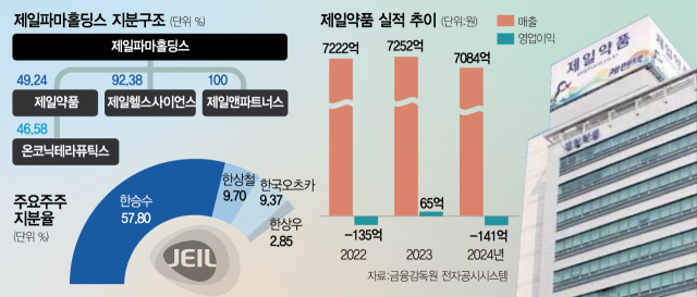 한상철 제일약품 대표 “R&D 강화해 신약개발사 도약”