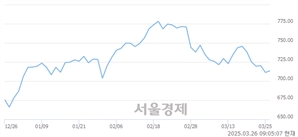 [개장 시황] 코스닥 714.36.. 개인과 기관의 순매수에 상승 출발 (▲3.10, +0.44%)