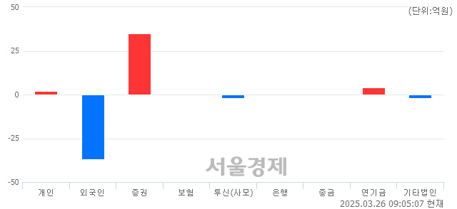 [개장 시황] 코스닥 714.36.. 개인과 기관의 순매수에 상승 출발 (▲3.10, +0.44%)