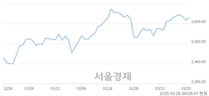 [개장 시황] 코스피 2628.09..  기관의 순매수에 상승 출발 (▲12.28, +0.47%)