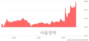 <코>오리엔트정공, 상한가 진입.. +29.99% ↑