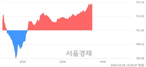 오후 1:30 현재 코스닥은 43:57으로 매수우위, 매도강세 업종은 종이·목재업(0.95%↑)