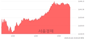 오후 3:00 현재 코스피는 45:55으로 매수우위, 매도강세 업종은 전기가스업(0.14%↓)
