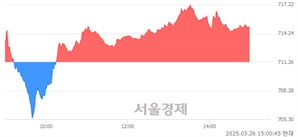 오후 3:00 현재 코스닥은 42:58으로 매수우위, 매도강세 업종은 종이·목재업(0.66%↑)