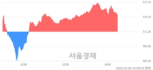 오후 2:30 현재 코스닥은 41:59으로 매수우위, 매도강세 업종은 종이·목재업(0.61%↑)