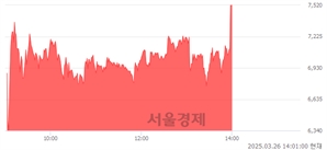<유>코오롱모빌리티그룹우, 상한가 진입.. +29.88% ↑