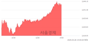 오후 2:00 현재 코스피는 44:56으로 매수우위, 매도강세 업종은 전기가스업(0.23%↑)