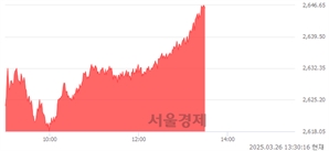 오후 1:30 현재 코스피는 45:55으로 매수우위, 매도강세 업종은 전기가스업(0.22%↑)