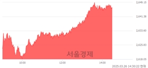 오후 2:30 현재 코스피는 45:55으로 매수우위, 매도강세 업종은 전기가스업(0.15%↑)